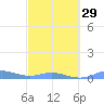 Roosevelt Roads tide chart for Thursday, February 29, 2024