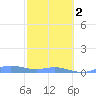 Roosevelt Roads tide chart for Friday, February 2, 2024