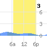 Roosevelt Roads tide chart for Saturday, February 3, 2024