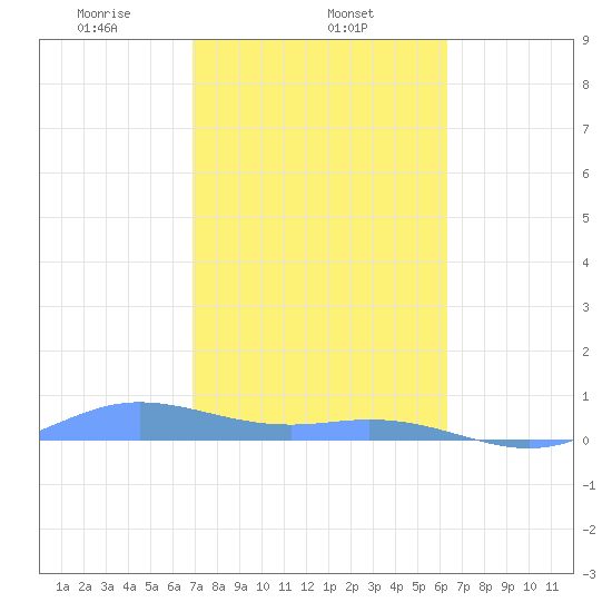 Roosevelt Roads tide chart for Sunday, February 4, 2024