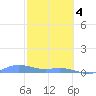 Roosevelt Roads tide chart for Sunday, February 4, 2024