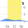 Roosevelt Roads tide chart for Monday, February 5, 2024