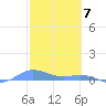 Roosevelt Roads tide chart for Wednesday, February 7, 2024