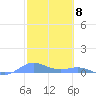 Roosevelt Roads tide chart for Thursday, February 8, 2024