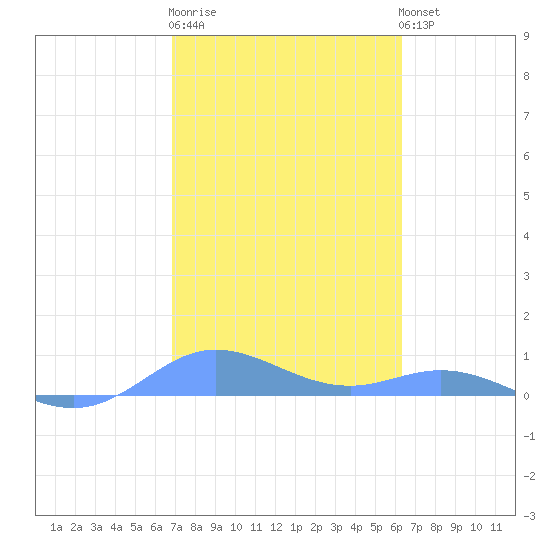 Roosevelt Roads tide chart for Friday, February 9, 2024
