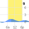 Roosevelt Roads tide chart for Friday, February 9, 2024