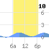 Roosevelt Roads tide chart for Sunday, March 10, 2024