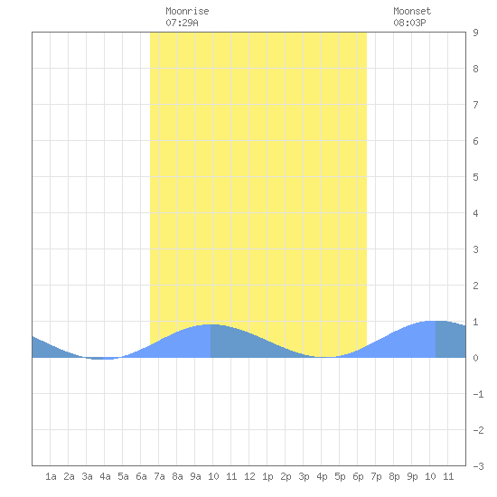 Roosevelt Roads tide chart for Monday, March 11, 2024