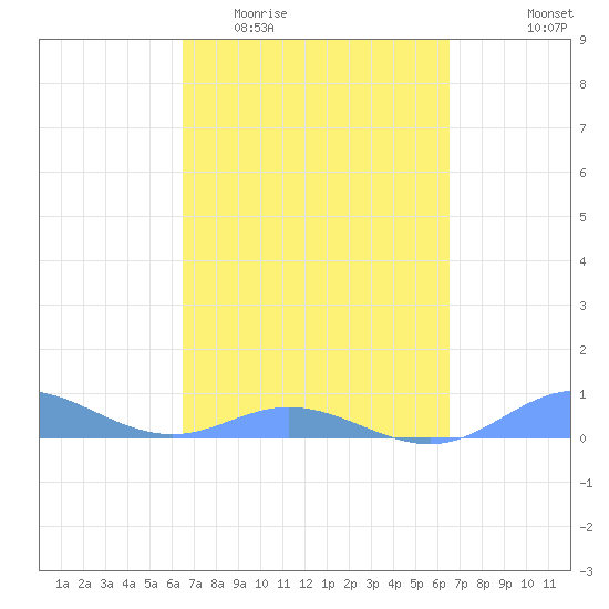 Roosevelt Roads tide chart for Wednesday, March 13, 2024