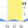 Roosevelt Roads tide chart for Wednesday, March 13, 2024