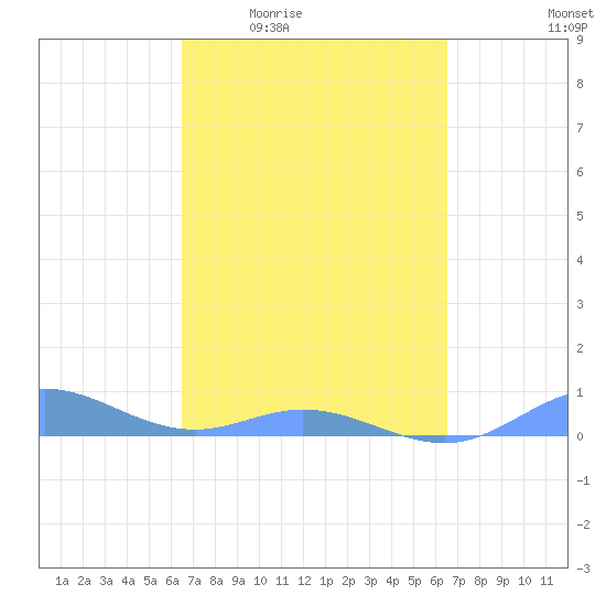 Roosevelt Roads tide chart for Thursday, March 14, 2024