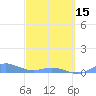Roosevelt Roads tide chart for Friday, March 15, 2024
