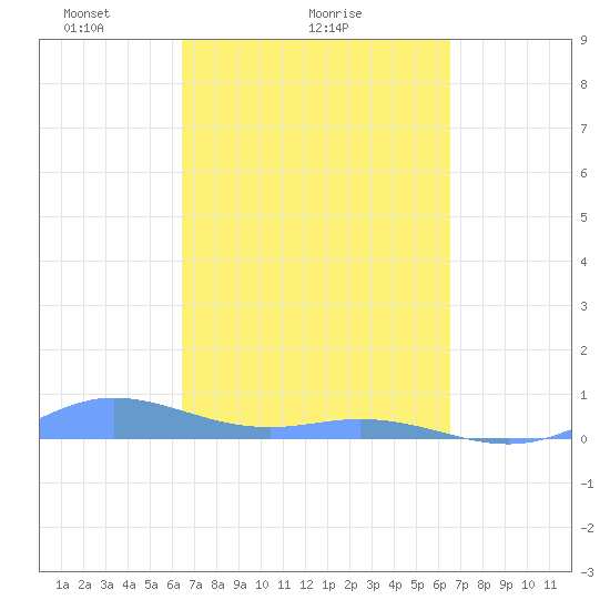 Roosevelt Roads tide chart for Sunday, March 17, 2024