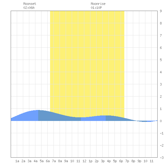 Roosevelt Roads tide chart for Monday, March 18, 2024