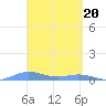 Roosevelt Roads tide chart for Wednesday, March 20, 2024
