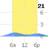 Roosevelt Roads tide chart for Thursday, March 21, 2024
