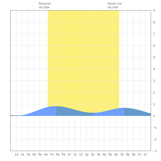 Roosevelt Roads tide chart for Friday, March 22, 2024