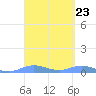 Roosevelt Roads tide chart for Saturday, March 23, 2024