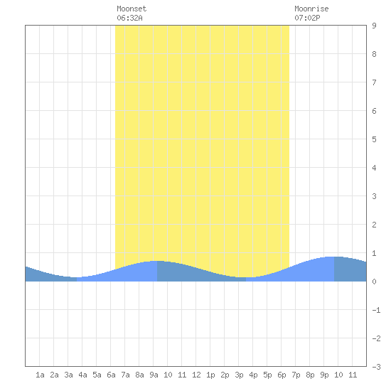 Roosevelt Roads tide chart for Monday, March 25, 2024
