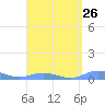 Roosevelt Roads tide chart for Tuesday, March 26, 2024