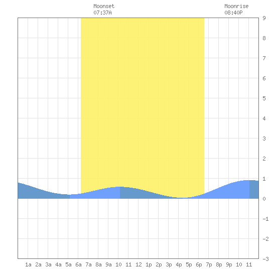 Roosevelt Roads tide chart for Wednesday, March 27, 2024