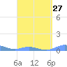 Roosevelt Roads tide chart for Wednesday, March 27, 2024