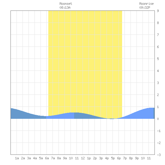 Roosevelt Roads tide chart for Thursday, March 28, 2024