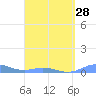 Roosevelt Roads tide chart for Thursday, March 28, 2024