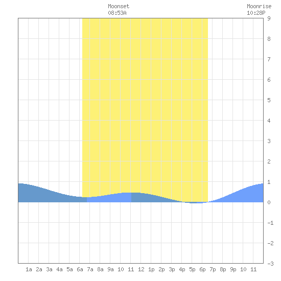 Roosevelt Roads tide chart for Friday, March 29, 2024