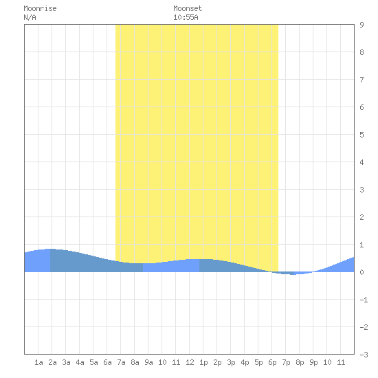 Roosevelt Roads tide chart for Saturday, March 2, 2024