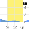 Roosevelt Roads tide chart for Saturday, March 30, 2024