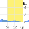 Roosevelt Roads tide chart for Sunday, March 31, 2024