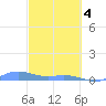 Roosevelt Roads tide chart for Monday, March 4, 2024