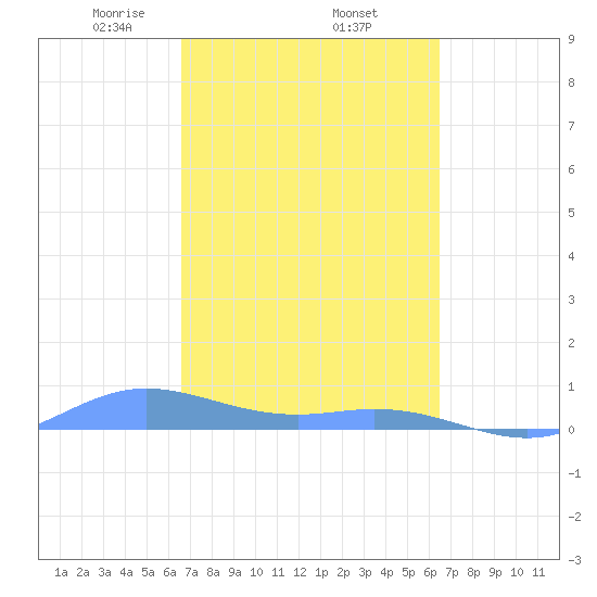 Roosevelt Roads tide chart for Tuesday, March 5, 2024