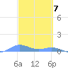 Roosevelt Roads tide chart for Thursday, March 7, 2024