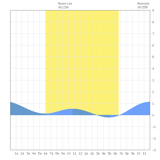 Roosevelt Roads tide chart for Thursday, April 11, 2024