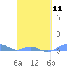 Roosevelt Roads tide chart for Thursday, April 11, 2024