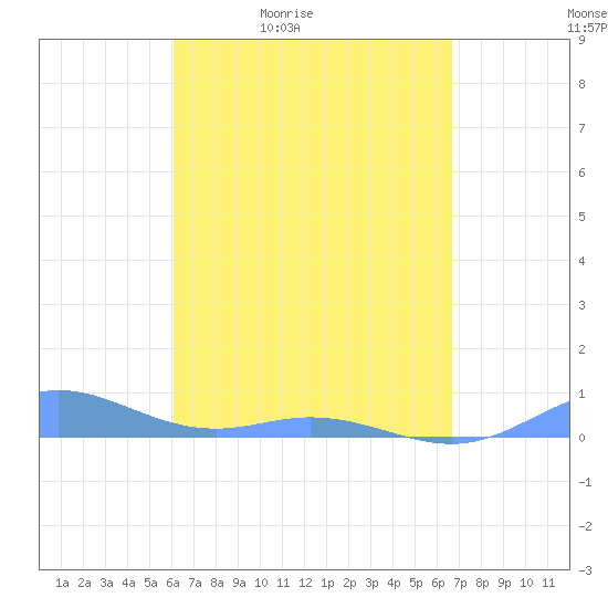 Roosevelt Roads tide chart for Saturday, April 13, 2024