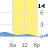 Roosevelt Roads tide chart for Sunday, April 14, 2024