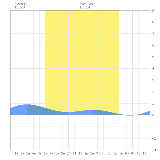 Roosevelt Roads tide chart for Monday, April 15, 2024