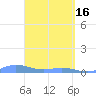 Roosevelt Roads tide chart for Tuesday, April 16, 2024