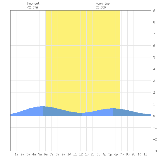 Roosevelt Roads tide chart for Thursday, April 18, 2024