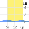 Roosevelt Roads tide chart for Thursday, April 18, 2024