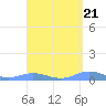 Roosevelt Roads tide chart for Sunday, April 21, 2024