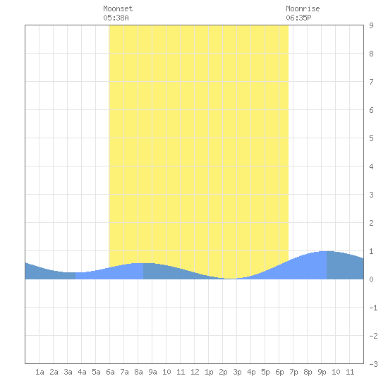 Roosevelt Roads tide chart for Tuesday, April 23, 2024