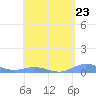 Roosevelt Roads tide chart for Tuesday, April 23, 2024