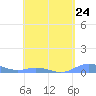 Roosevelt Roads tide chart for Wednesday, April 24, 2024