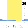 Roosevelt Roads tide chart for Friday, April 26, 2024