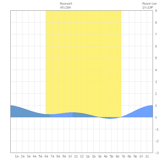 Roosevelt Roads tide chart for Saturday, April 27, 2024