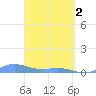 Roosevelt Roads tide chart for Tuesday, April 2, 2024